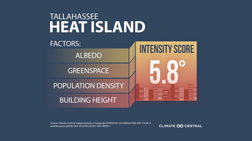 Analysis by Climate Central found that Tallahassee's heat island intensity score was 5.8ºF,…