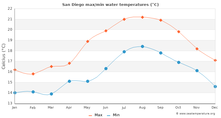 Is San Diego nice to visit in December?