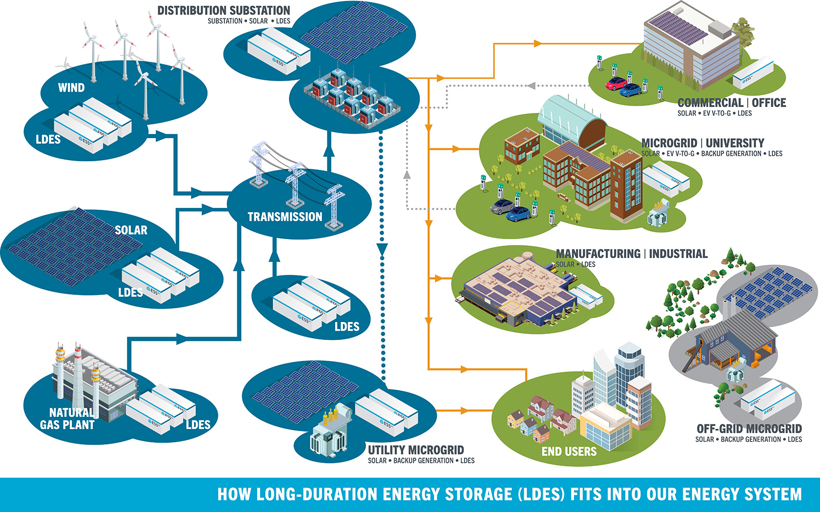 LDES-applications_final Graphic courtesy of ESS Inc.